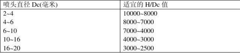 喷头直径参数